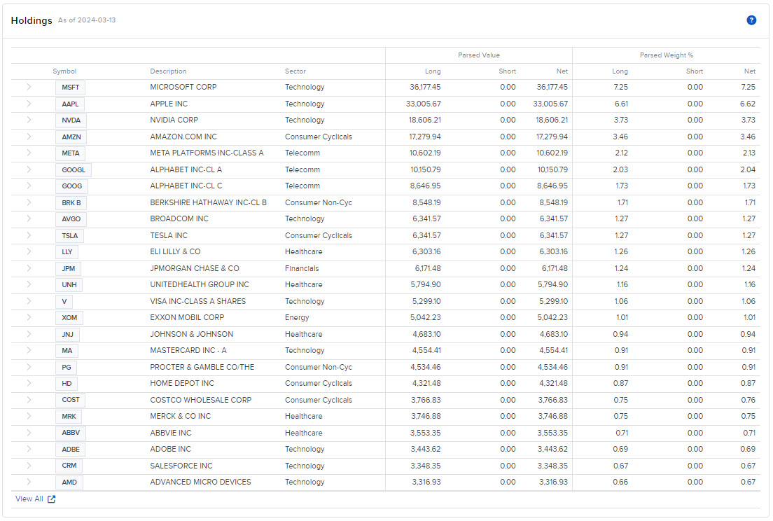 Image of the PortfolioAnalyst top 10 holdings. 